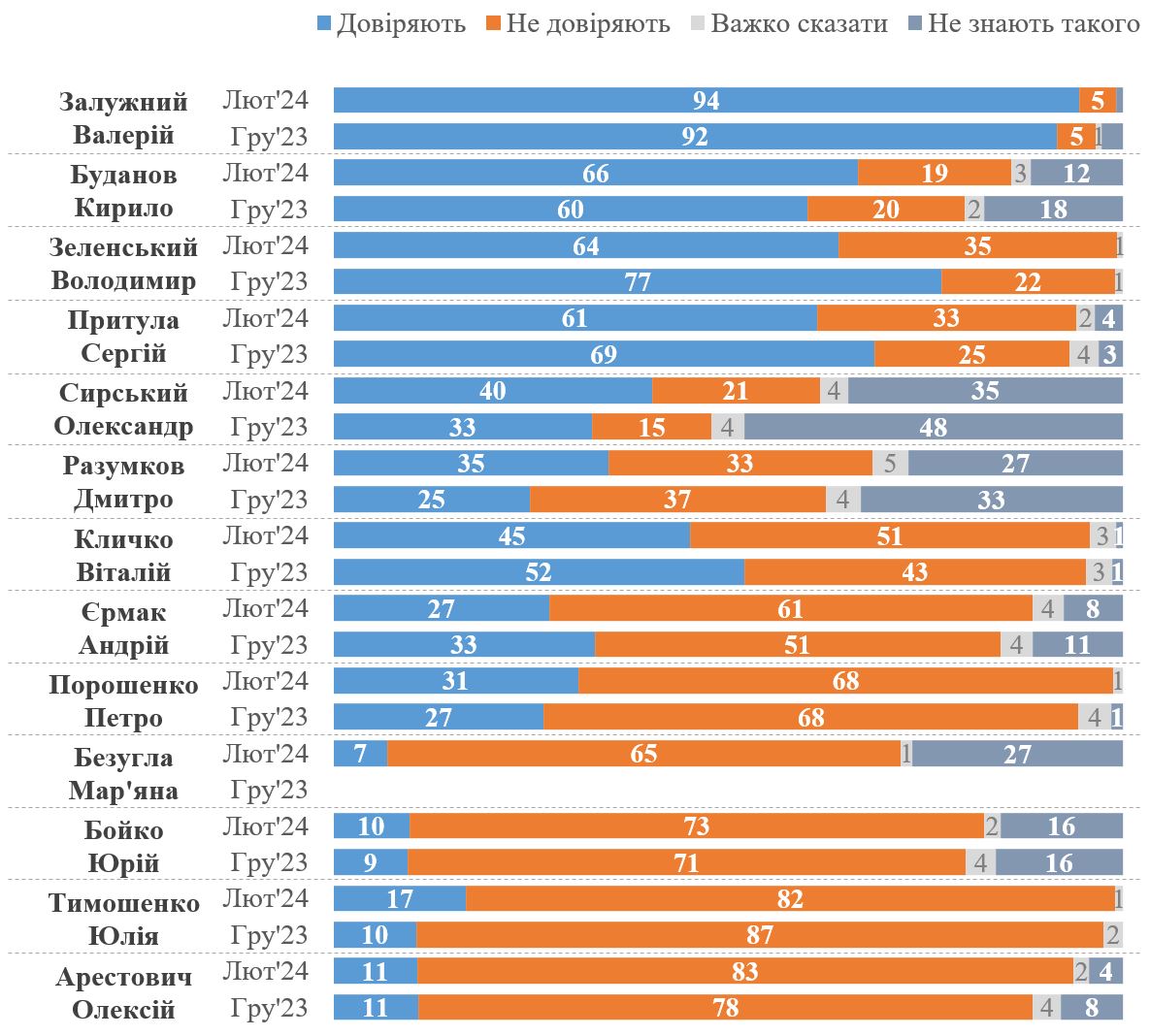 Динаміка довіри до українських діячів