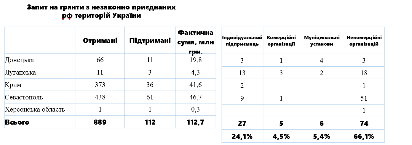 Реалізація програм на окупованих територій