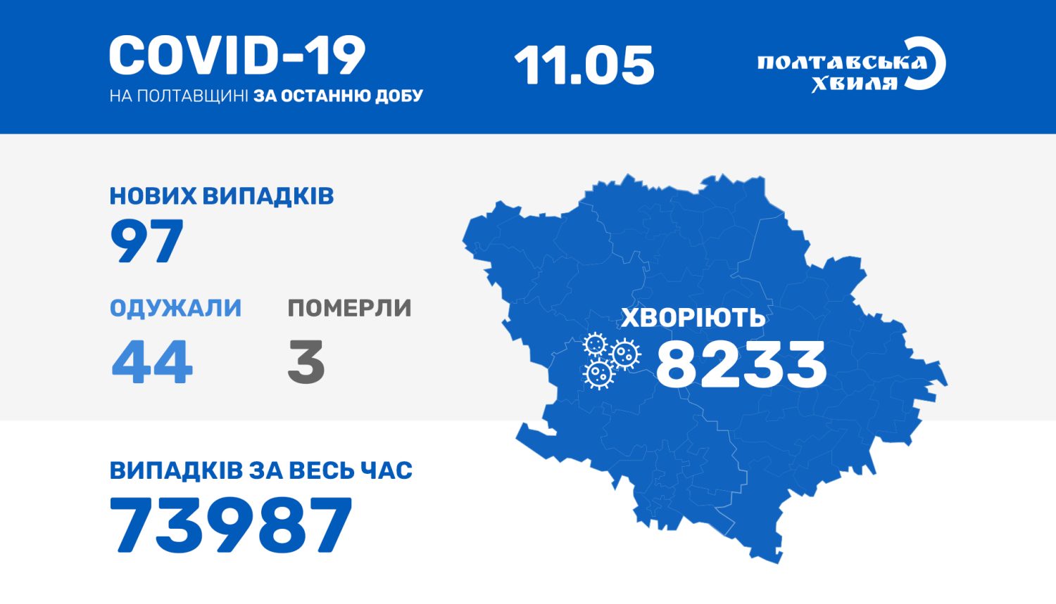 COVID-19 пішов на спад. Протягом доби в області захворіло менше сотні людей