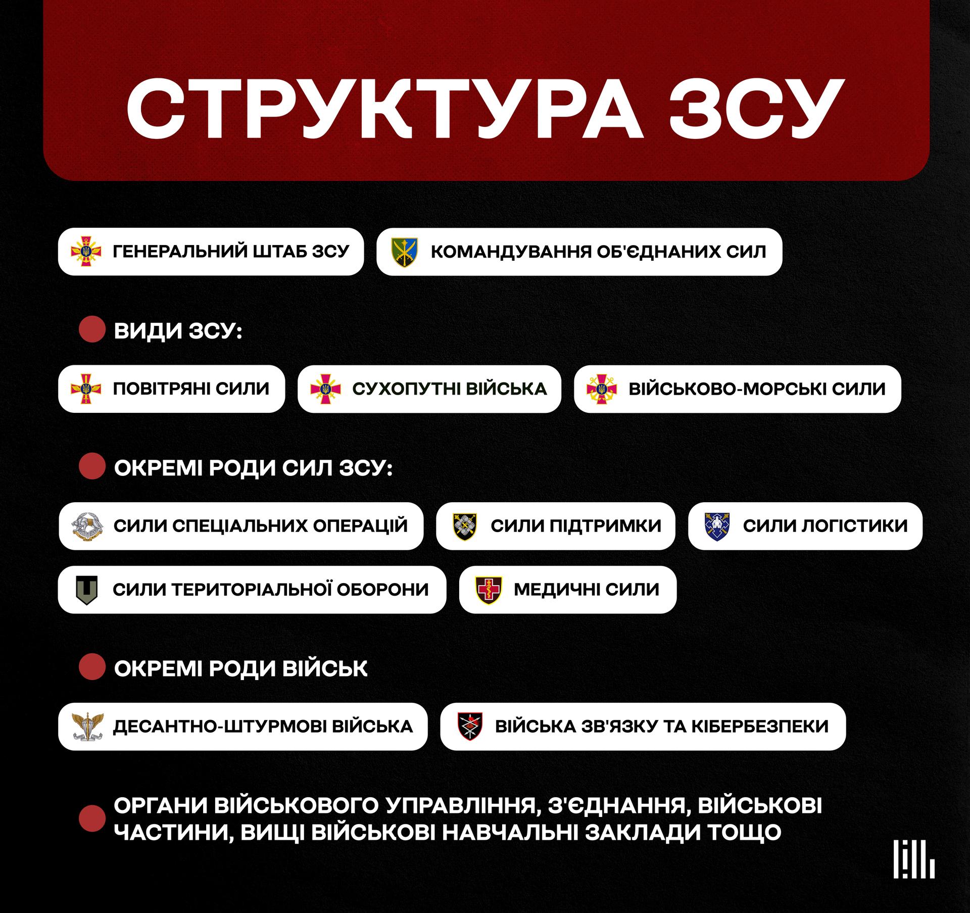 Структура ЗСУ