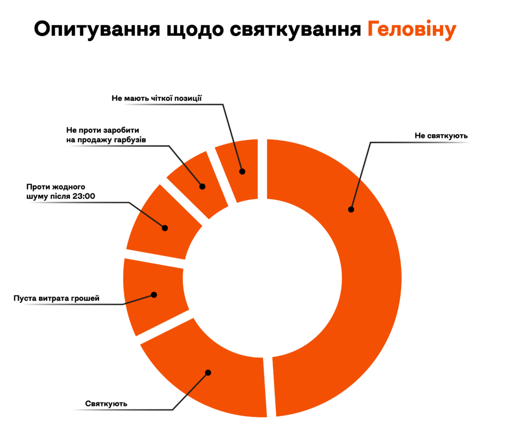 Статистика Геловін Україна