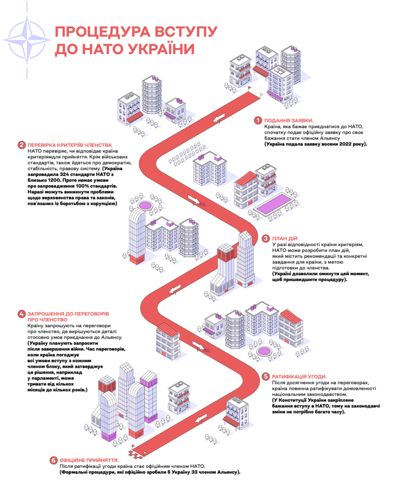 Процедура вступу до НАТО України